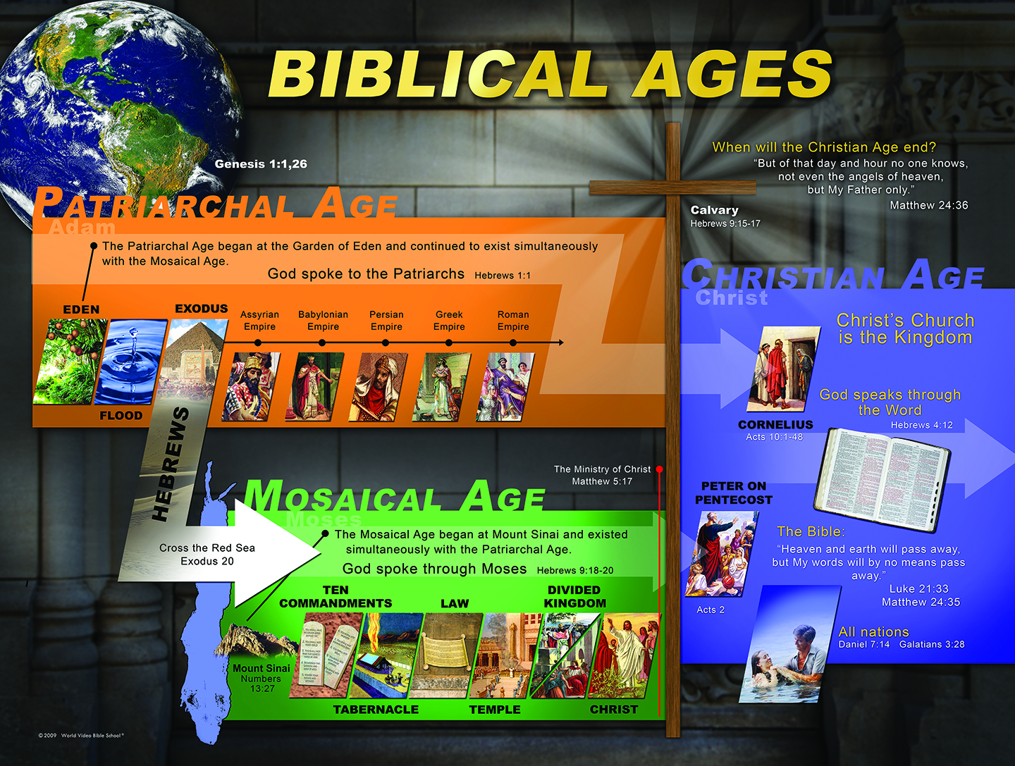 Biblical Ages