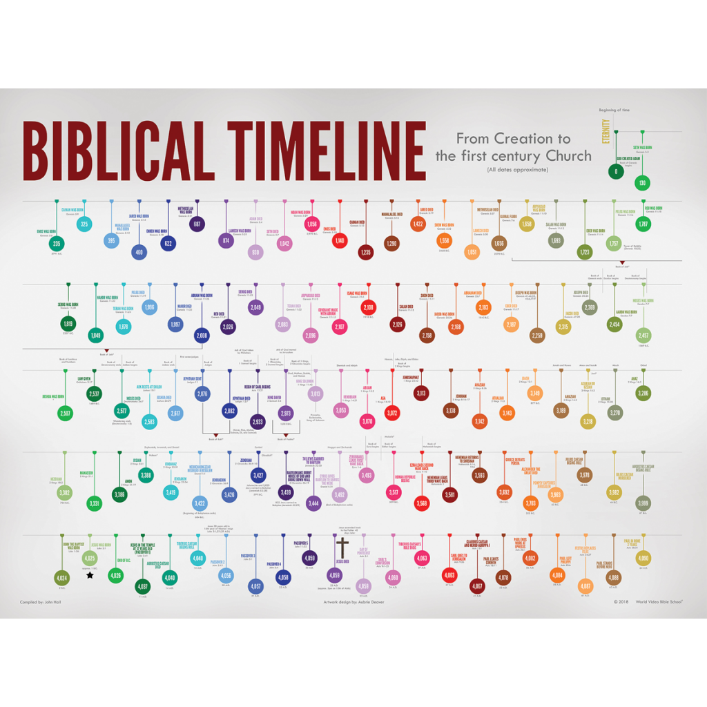 historical timeline of the bible