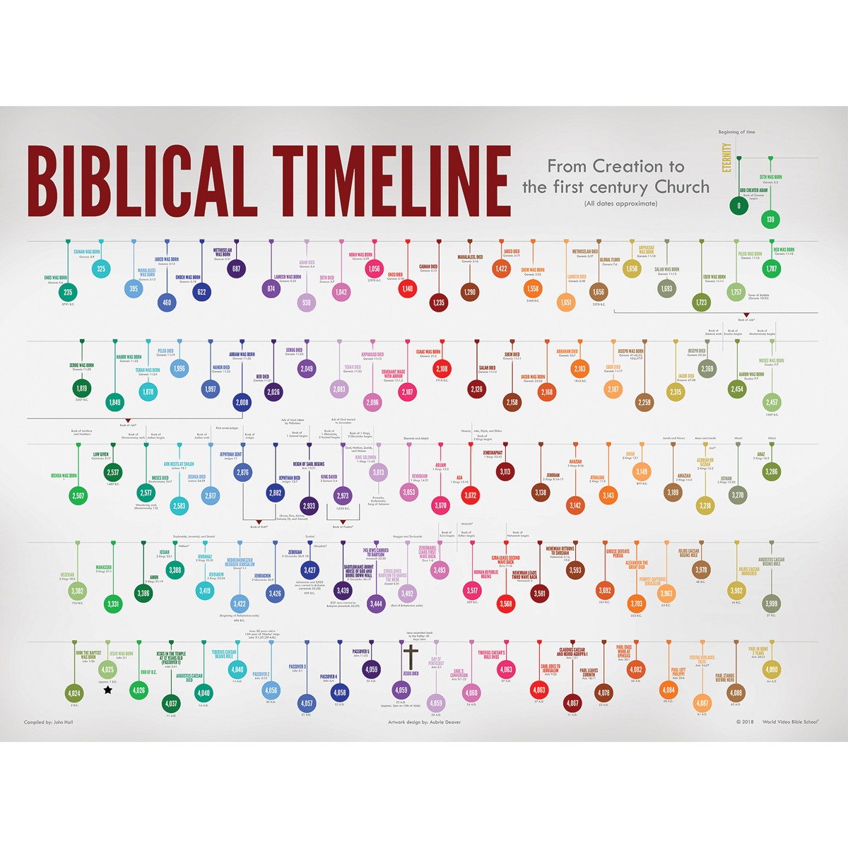 timeline of the bible