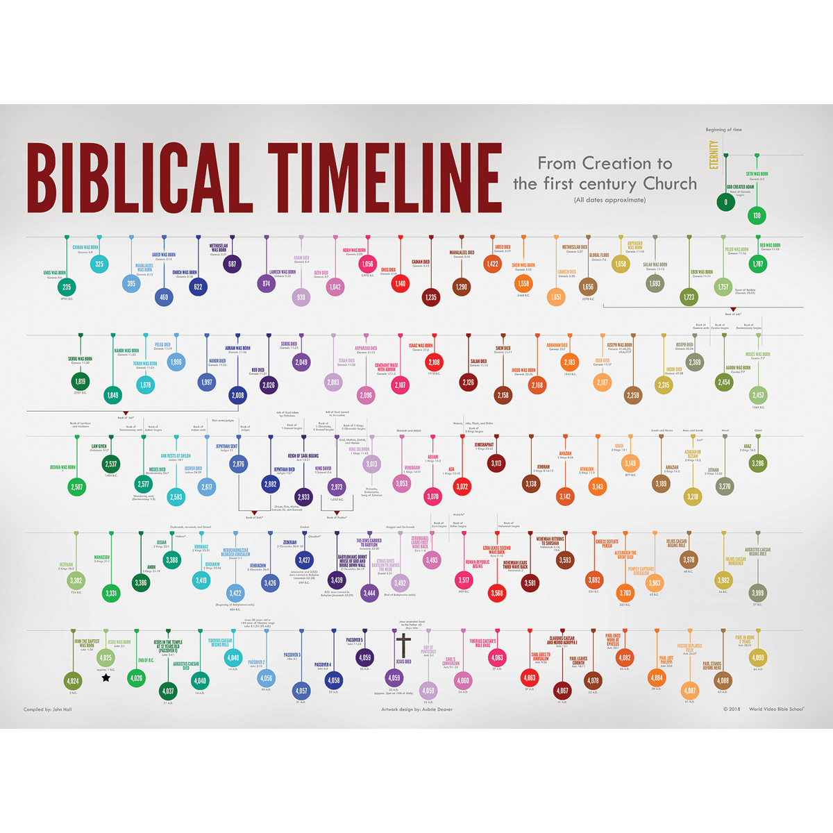 Biblical Timeline Poster | WVBS Store