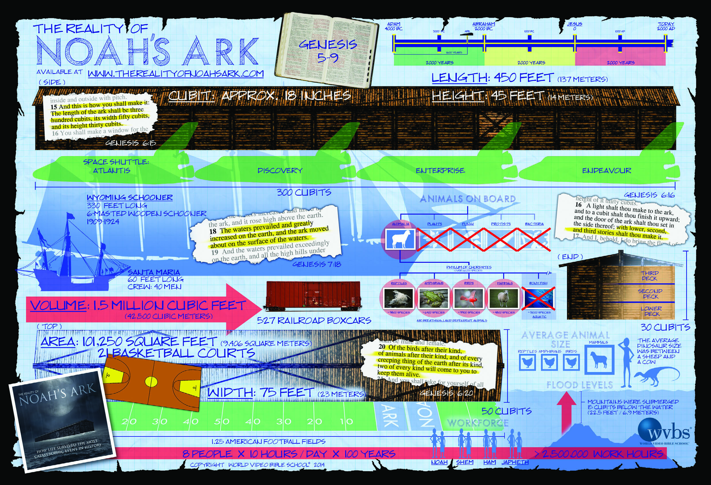 The Reality of Noah’s Ark Printable Poster