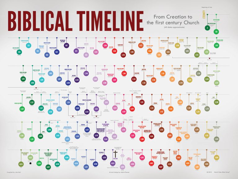 Biblical Timeline Background Wvbs Store